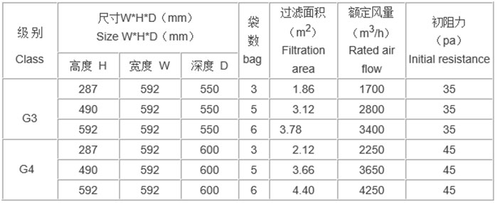 “梓凈”牌活性炭袋式過濾器規(guī)格尺寸及技術參數