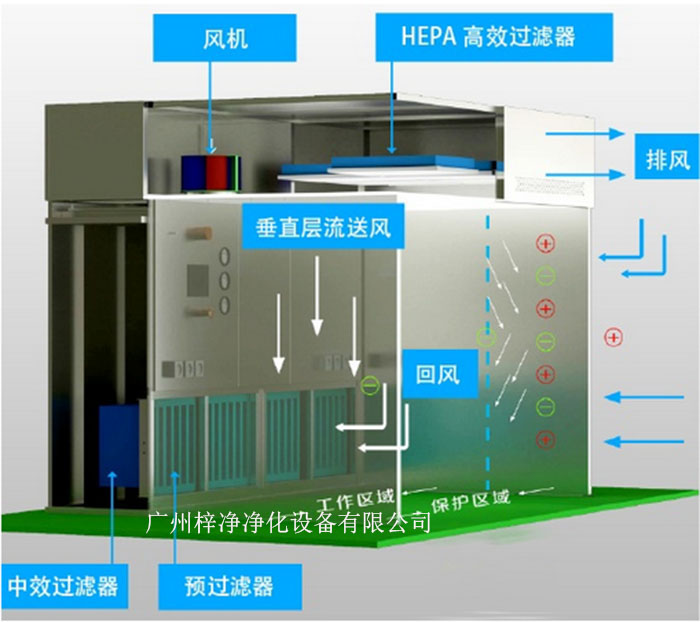負壓稱量罩通常由罩體、進出氣口、風機、控制系統等部分組成。